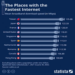Chart: The Places with the Fastest Internet | Statista